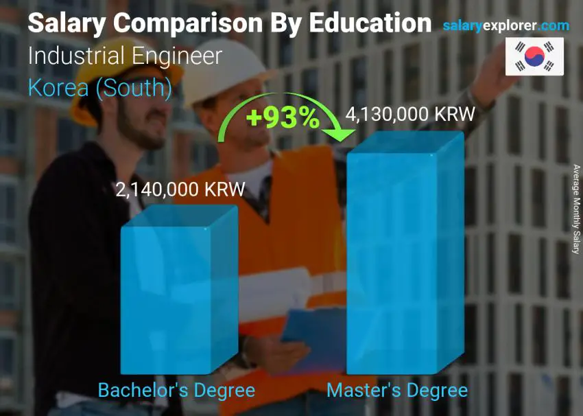 Salary comparison by education level monthly Korea (South) Industrial Engineer