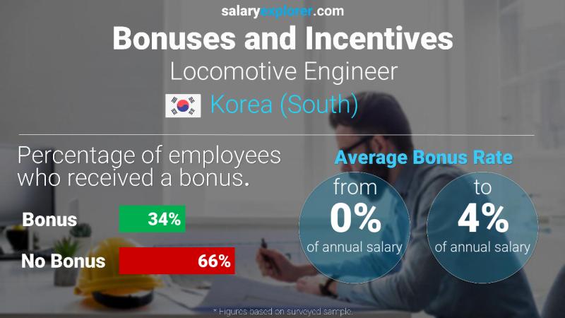 Annual Salary Bonus Rate Korea (South) Locomotive Engineer