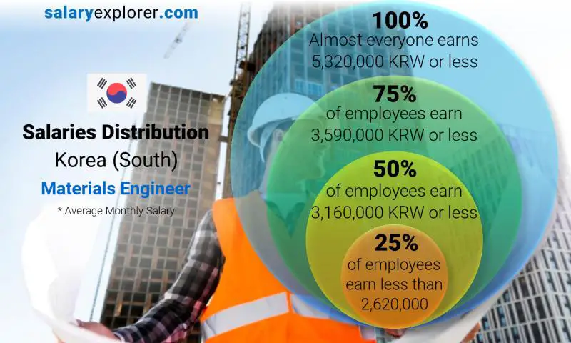 Median and salary distribution Korea (South) Materials Engineer monthly