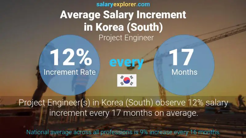 Annual Salary Increment Rate Korea (South) Project Engineer