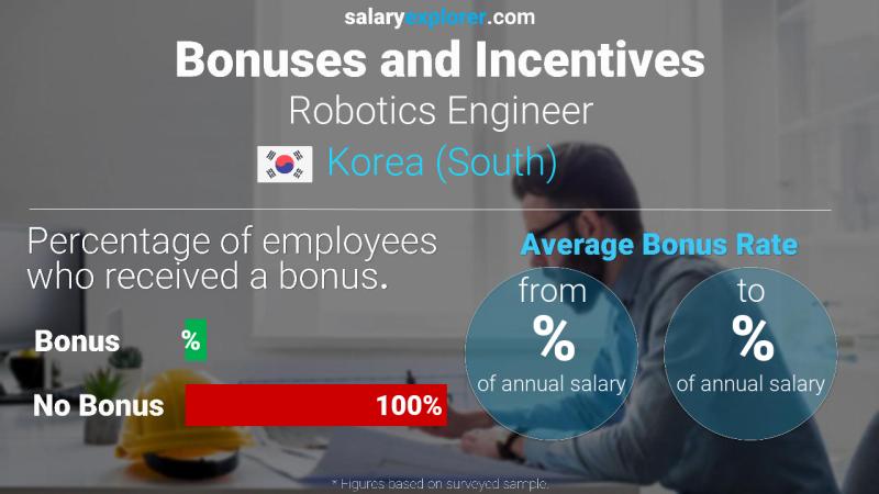 Annual Salary Bonus Rate Korea (South) Robotics Engineer