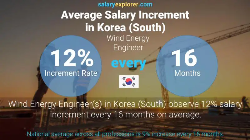 Annual Salary Increment Rate Korea (South) Wind Energy Engineer