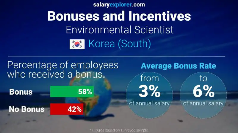 Annual Salary Bonus Rate Korea (South) Environmental Scientist