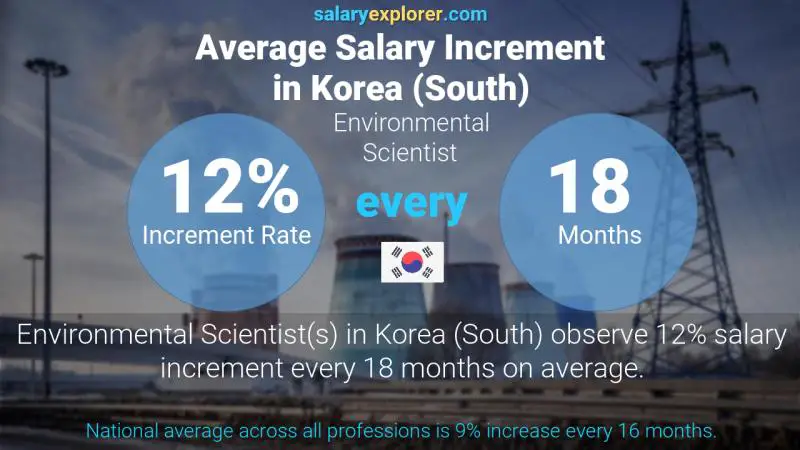 Annual Salary Increment Rate Korea (South) Environmental Scientist