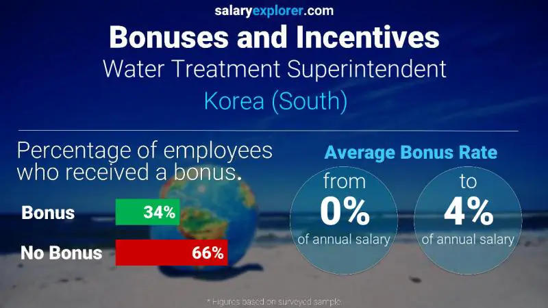 Annual Salary Bonus Rate Korea (South) Water Treatment Superintendent