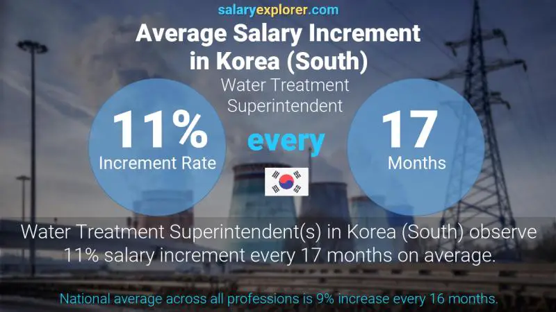 Annual Salary Increment Rate Korea (South) Water Treatment Superintendent