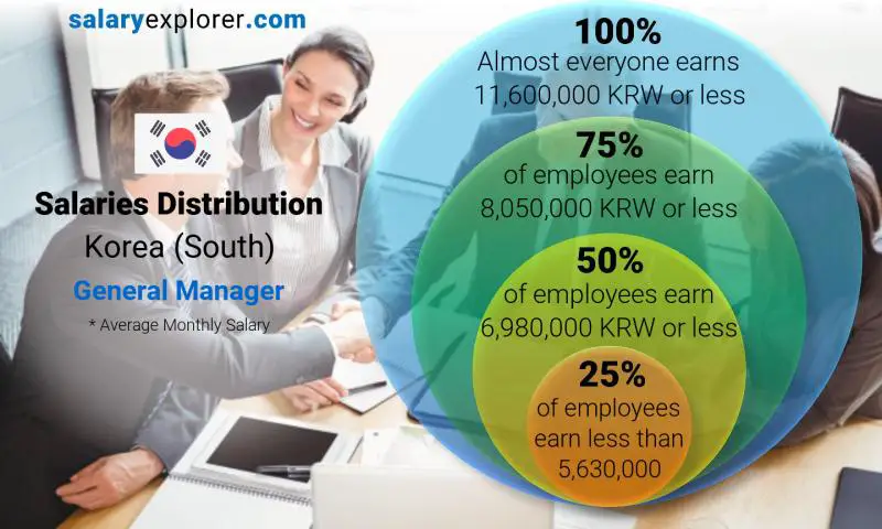 Median and salary distribution Korea (South) General Manager monthly