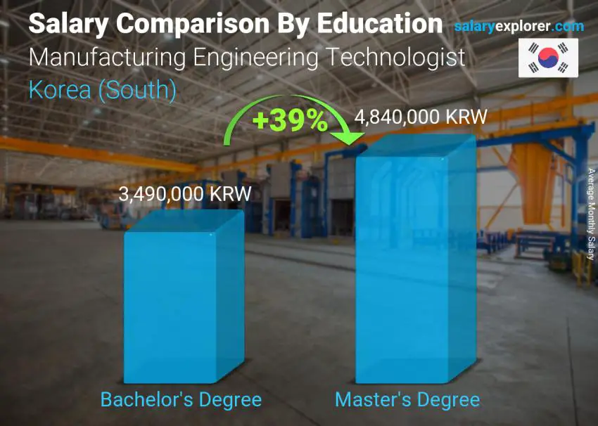 Salary comparison by education level monthly Korea (South) Manufacturing Engineering Technologist