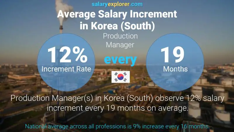 Annual Salary Increment Rate Korea (South) Production Manager