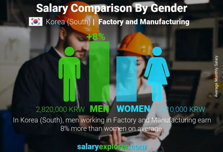 Salary comparison by gender Korea (South) Factory and Manufacturing monthly