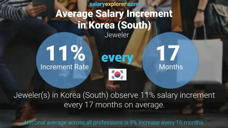 Annual Salary Increment Rate Korea (South) Jeweler