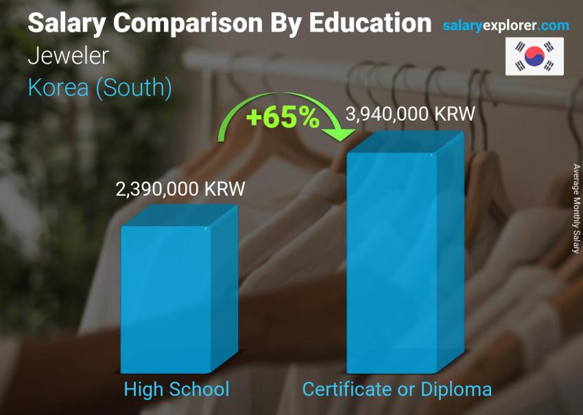 Salary comparison by education level monthly Korea (South) Jeweler