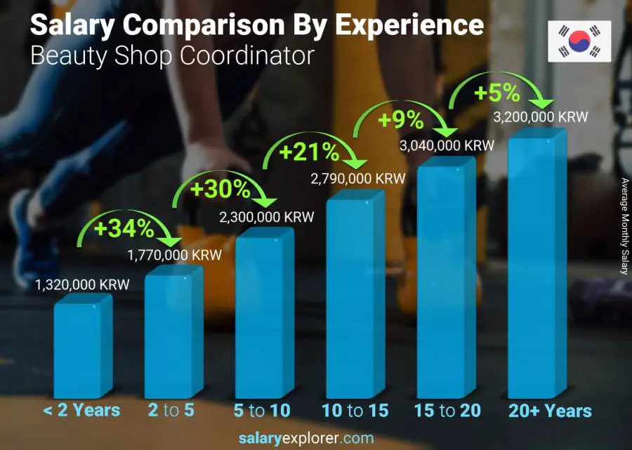 Salary comparison by years of experience monthly Korea (South) Beauty Shop Coordinator