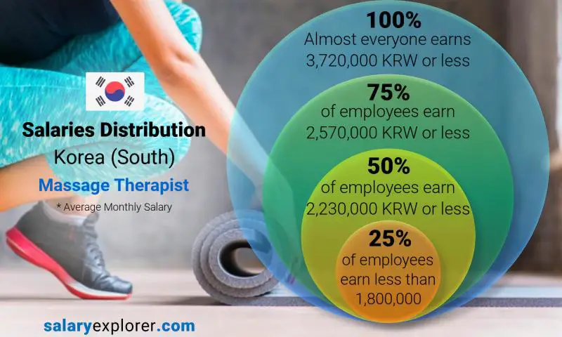 Median and salary distribution Korea (South) Massage Therapist monthly