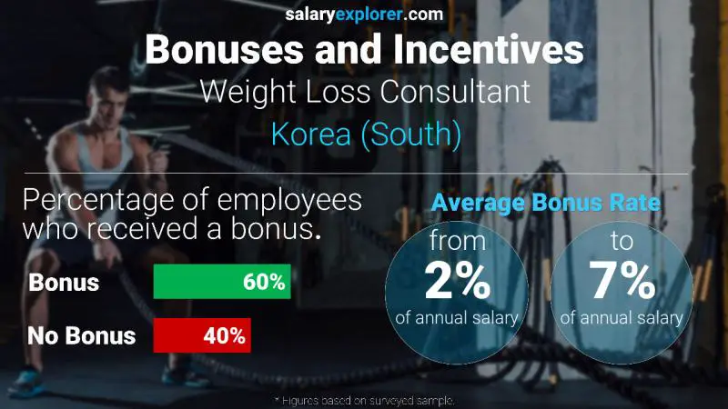 Annual Salary Bonus Rate Korea (South) Weight Loss Consultant