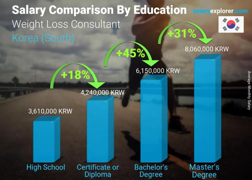 Salary comparison by education level monthly Korea (South) Weight Loss Consultant