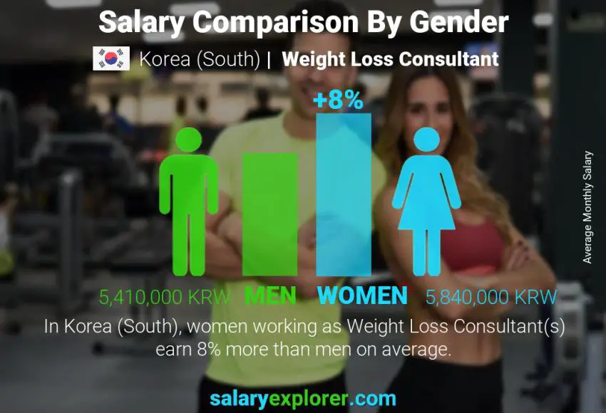 Salary comparison by gender Korea (South) Weight Loss Consultant monthly
