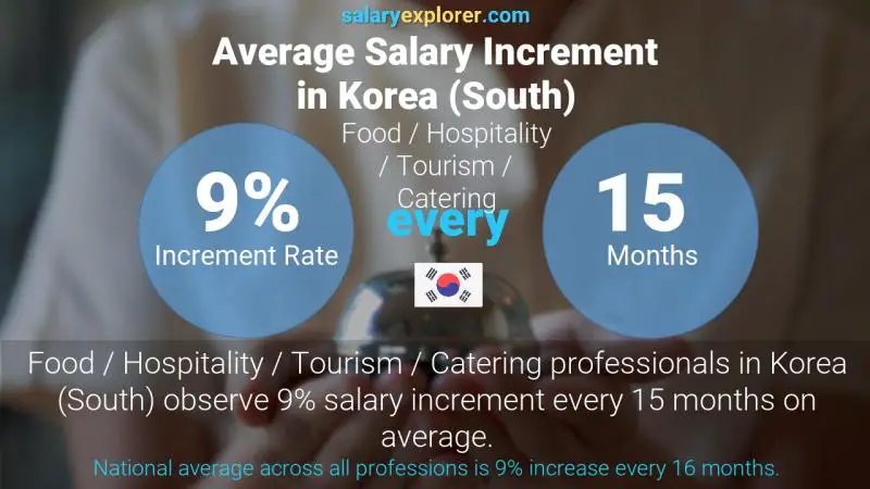 Annual Salary Increment Rate Korea (South) Food / Hospitality / Tourism / Catering