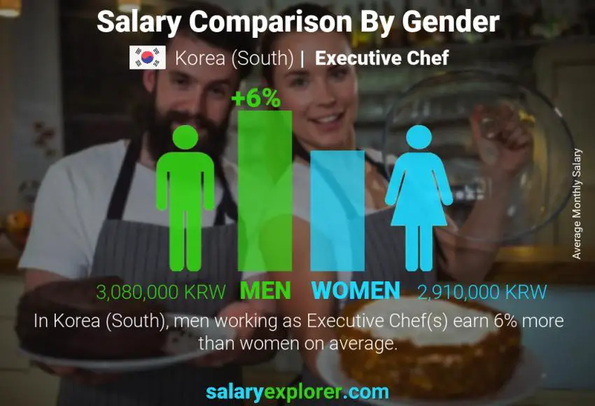 Salary comparison by gender Korea (South) Executive Chef monthly