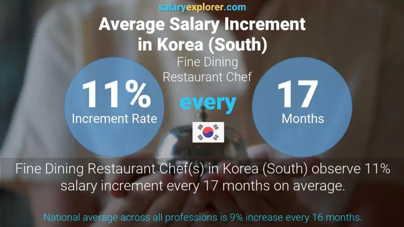 Annual Salary Increment Rate Korea (South) Fine Dining Restaurant Chef