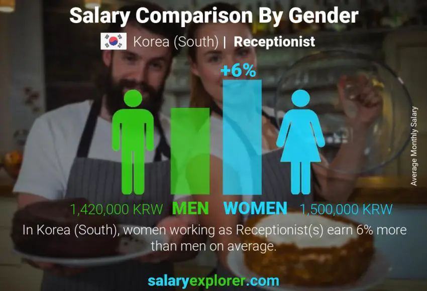 Salary comparison by gender Korea (South) Receptionist monthly