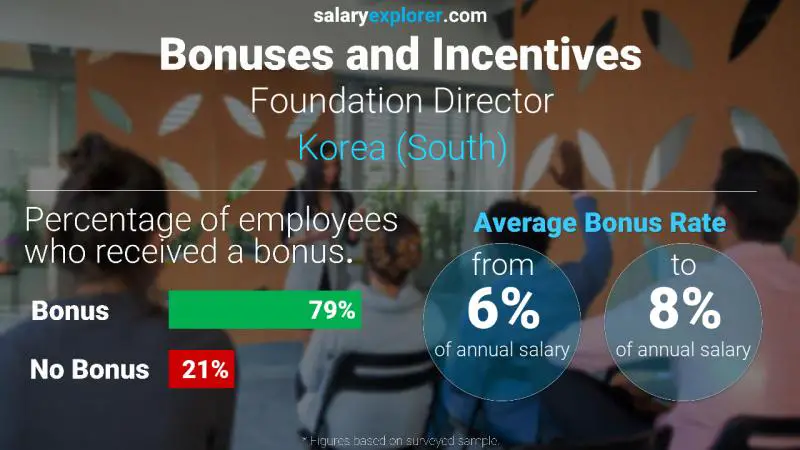 Annual Salary Bonus Rate Korea (South) Foundation Director