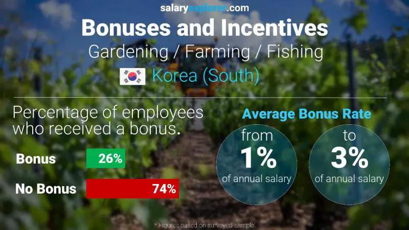 Annual Salary Bonus Rate Korea (South) Gardening / Farming / Fishing