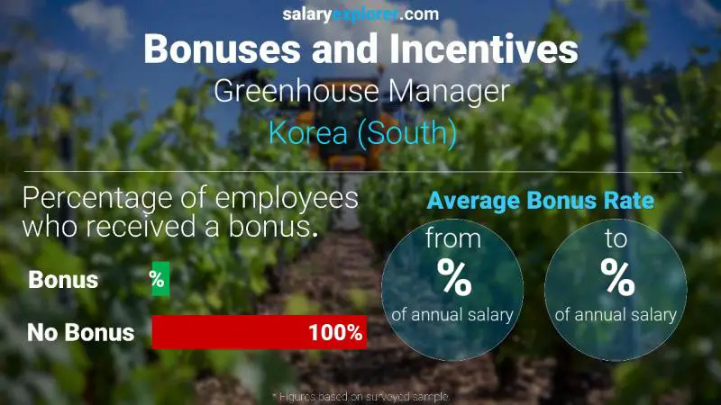 Annual Salary Bonus Rate Korea (South) Greenhouse Manager