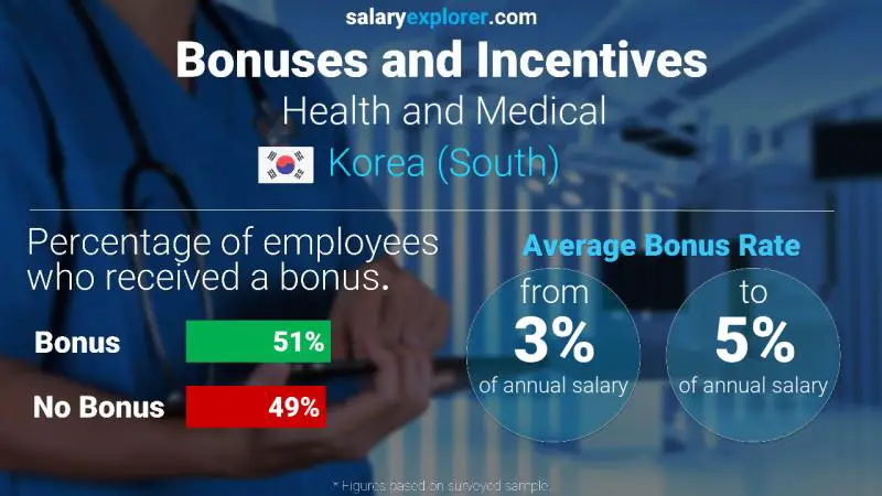 Annual Salary Bonus Rate Korea (South) Health and Medical