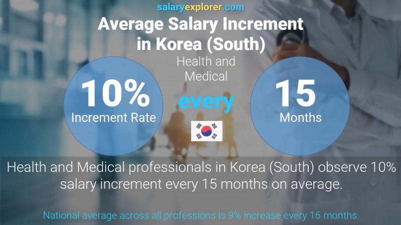 Annual Salary Increment Rate Korea (South) Health and Medical