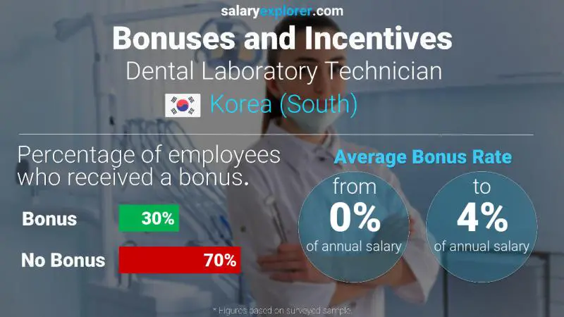 Annual Salary Bonus Rate Korea (South) Dental Laboratory Technician