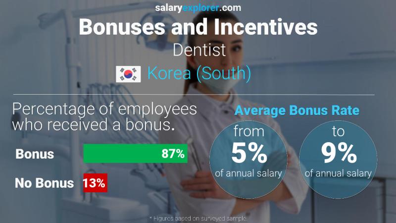 Annual Salary Bonus Rate Korea (South) Dentist