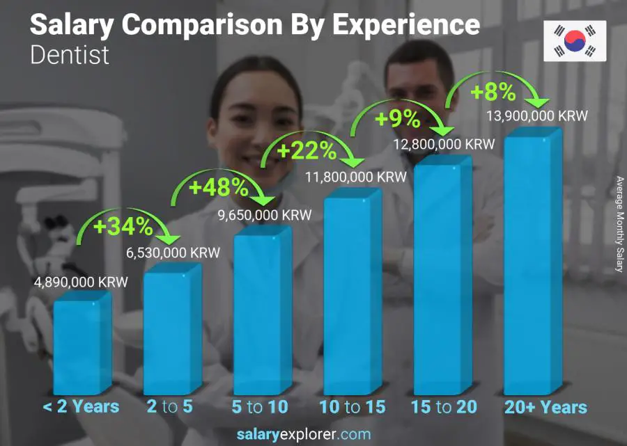 Salary comparison by years of experience monthly Korea (South) Dentist