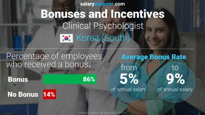 Annual Salary Bonus Rate Korea (South) Clinical Psychologist