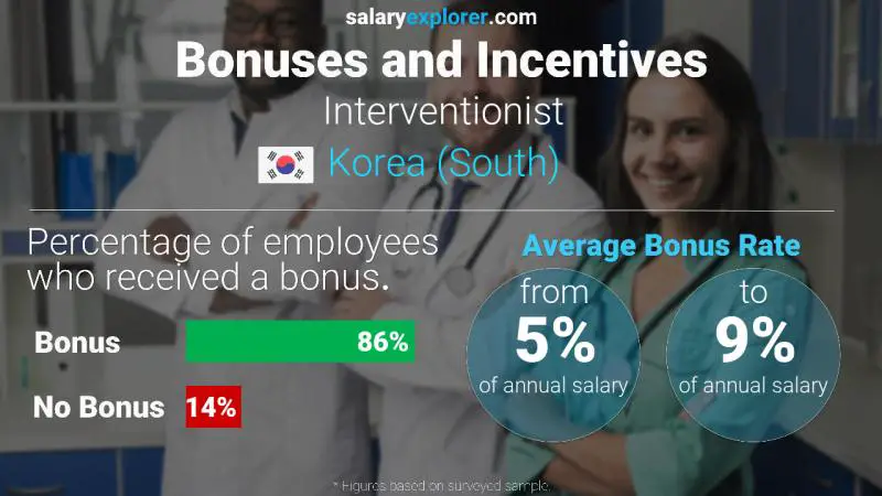 Annual Salary Bonus Rate Korea (South) Interventionist