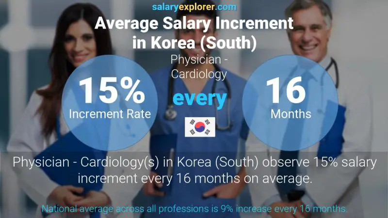 Annual Salary Increment Rate Korea (South) Physician - Cardiology