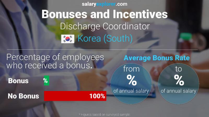 Annual Salary Bonus Rate Korea (South) Discharge Coordinator