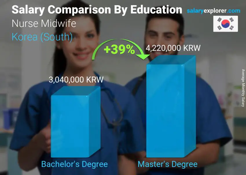 Salary comparison by education level monthly Korea (South) Nurse Midwife