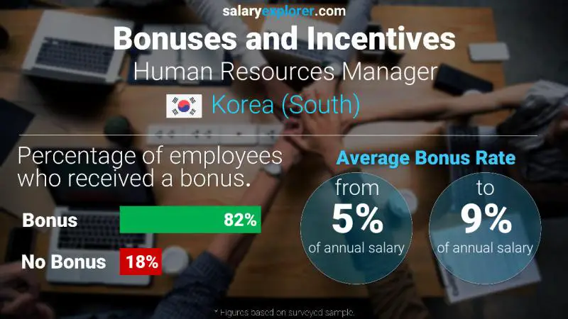 Annual Salary Bonus Rate Korea (South) Human Resources Manager