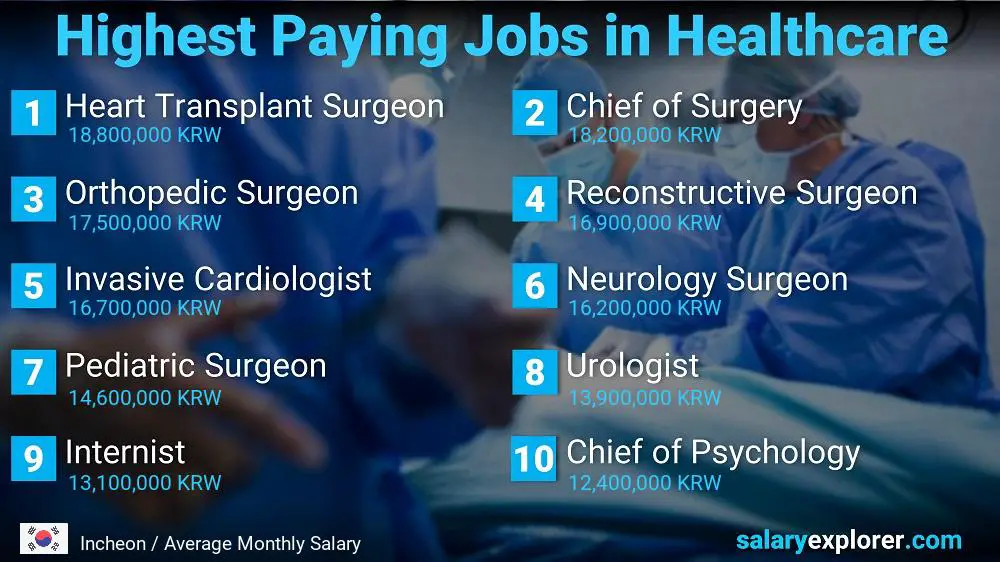 Top 10 Salaries in Healthcare - Incheon