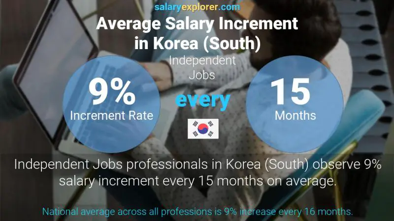Annual Salary Increment Rate Korea (South) Independent Jobs