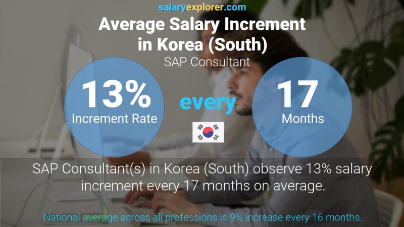 Annual Salary Increment Rate Korea (South) SAP Consultant