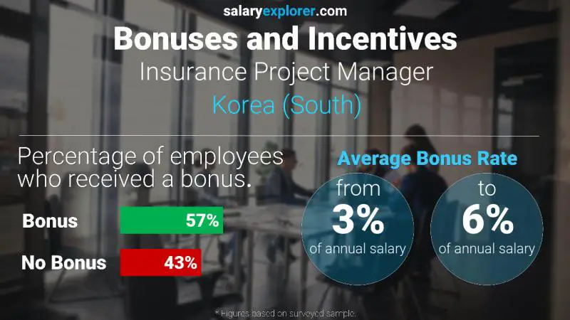 Annual Salary Bonus Rate Korea (South) Insurance Project Manager