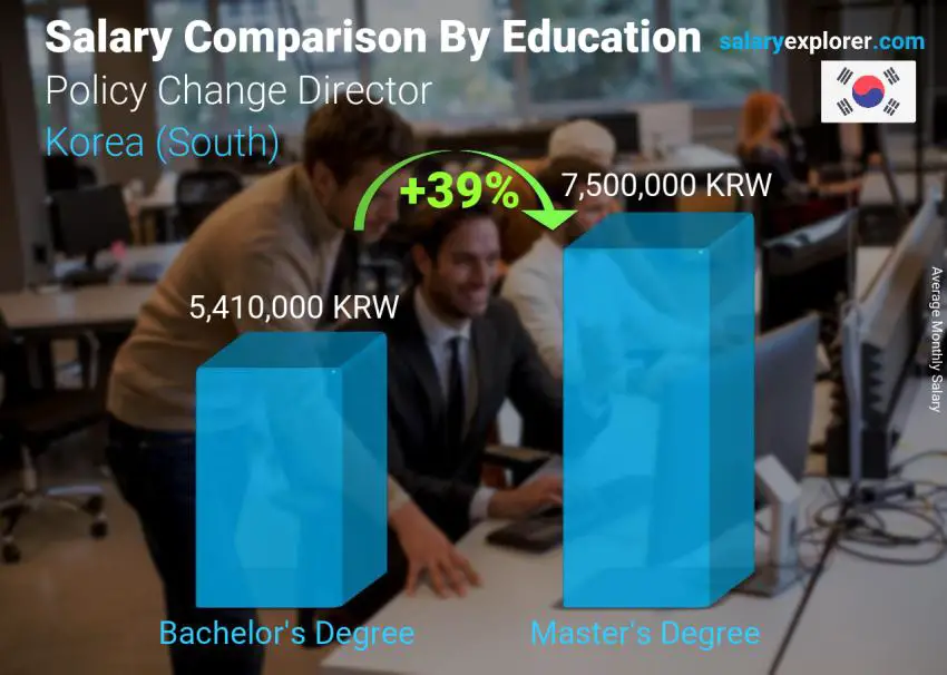 Salary comparison by education level monthly Korea (South) Policy Change Director