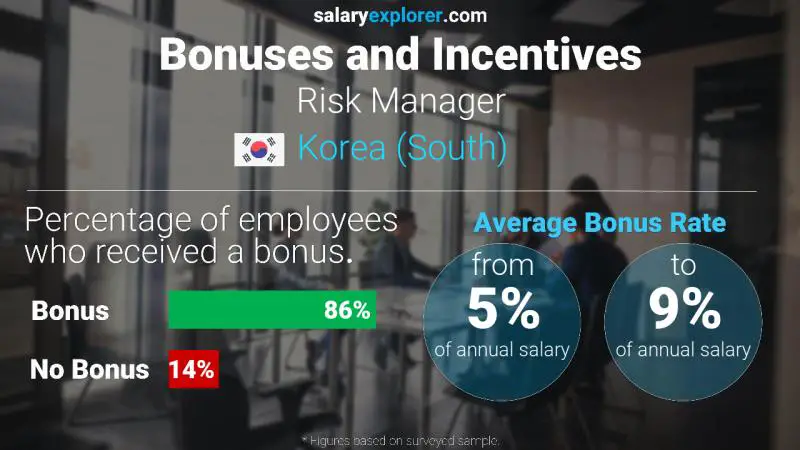 Annual Salary Bonus Rate Korea (South) Risk Manager