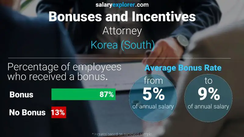 Annual Salary Bonus Rate Korea (South) Attorney