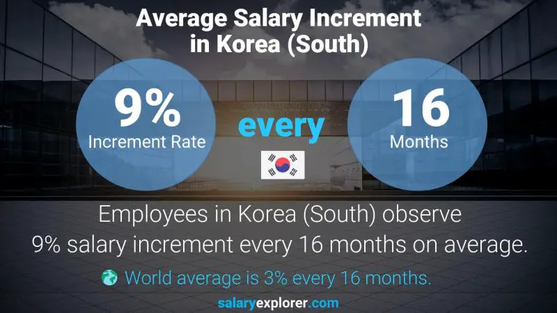 Annual Salary Increment Rate Korea (South) Corporate Counsel