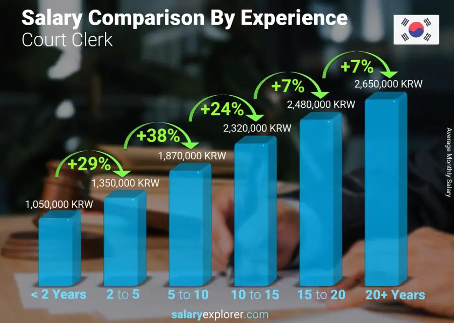 Salary comparison by years of experience monthly Korea (South) Court Clerk