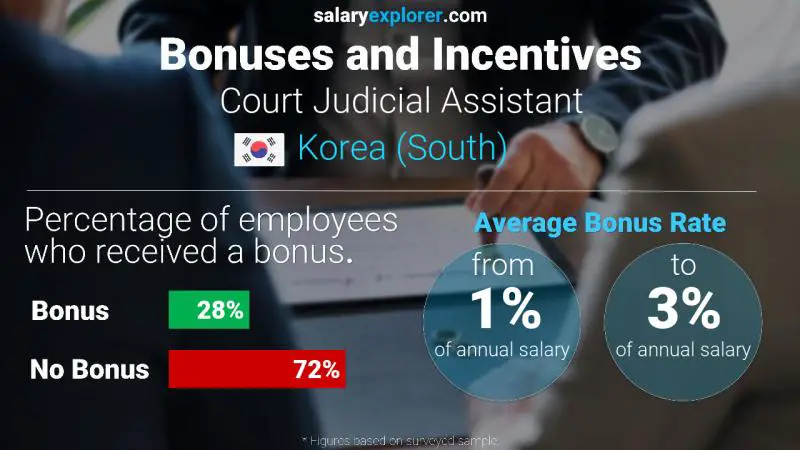 Annual Salary Bonus Rate Korea (South) Court Judicial Assistant