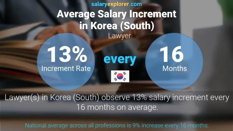 Annual Salary Increment Rate Korea (South) Lawyer